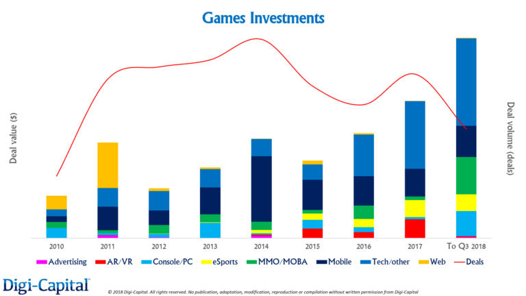 Source: Digi-Capital