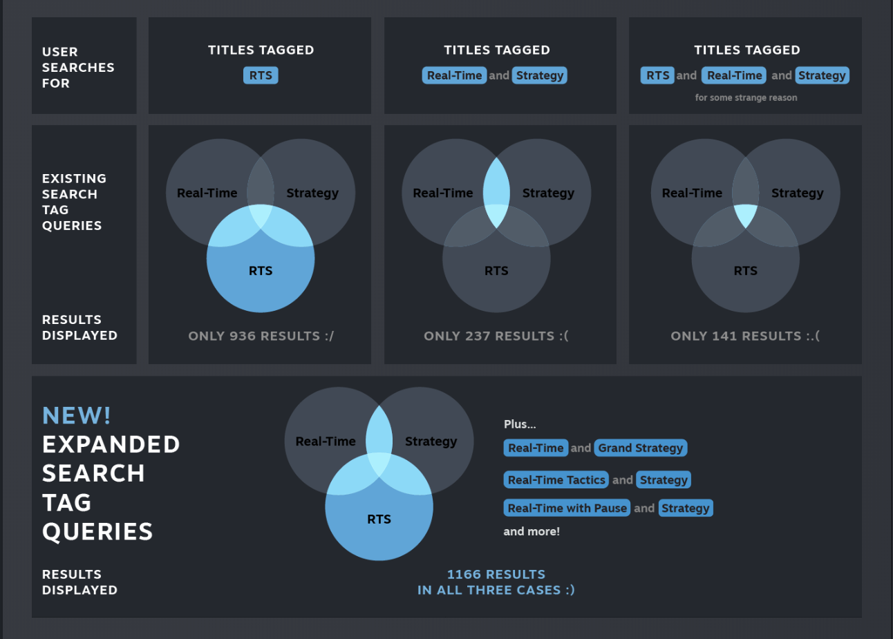 Steam upgrades its search functionality with Query Expansion ...