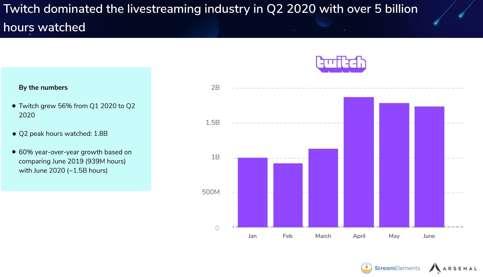 Source: StreamElements and Arsenal.gg