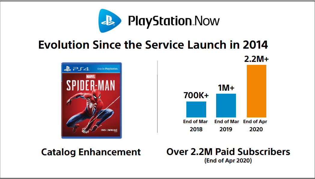 PS Now Has a Respectable 3.2 Million Subscribers