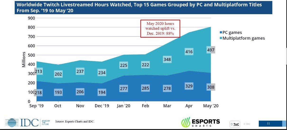 Source: IDC and Esports Charts