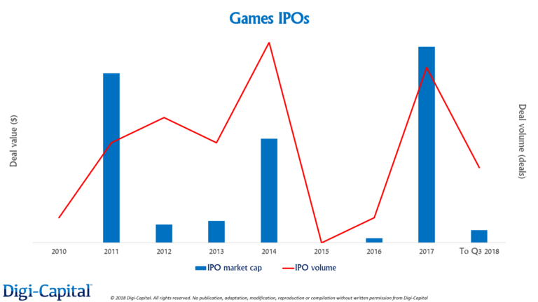 Source: Digi-Capital