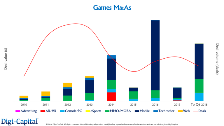 Source: Digi-Capital