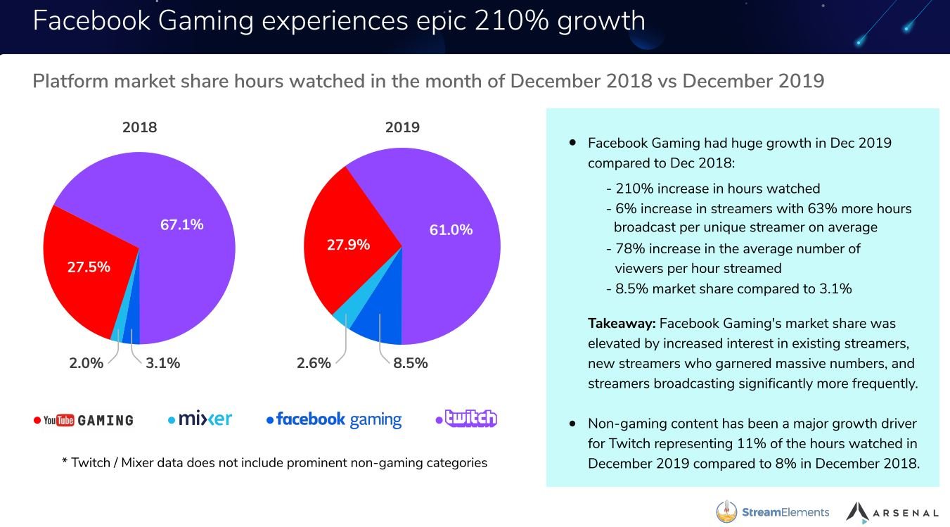 Just Chatting dominates Twitch content as viewership doubles in 2021 -  Dexerto