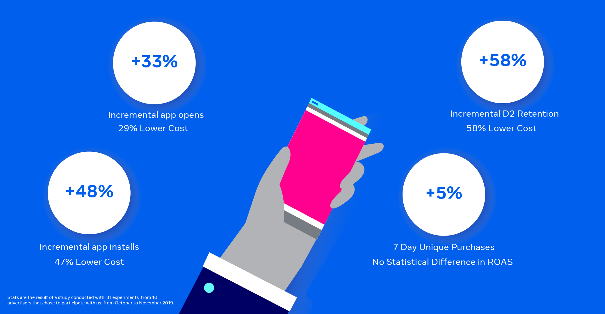 Stats are the result of a study conducted with lift experiments from 10 advertisers that chose to participate with us, from October to November 2019