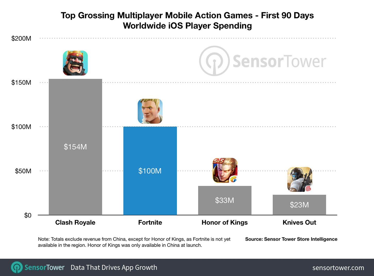 Source: Sensor Tower