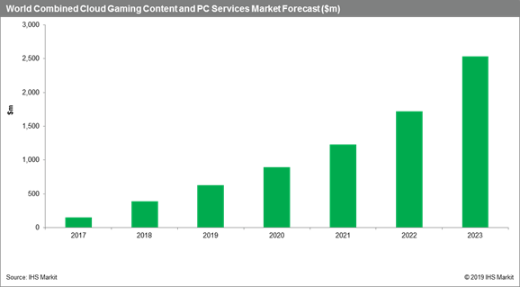 The projected growth for the global cloud market