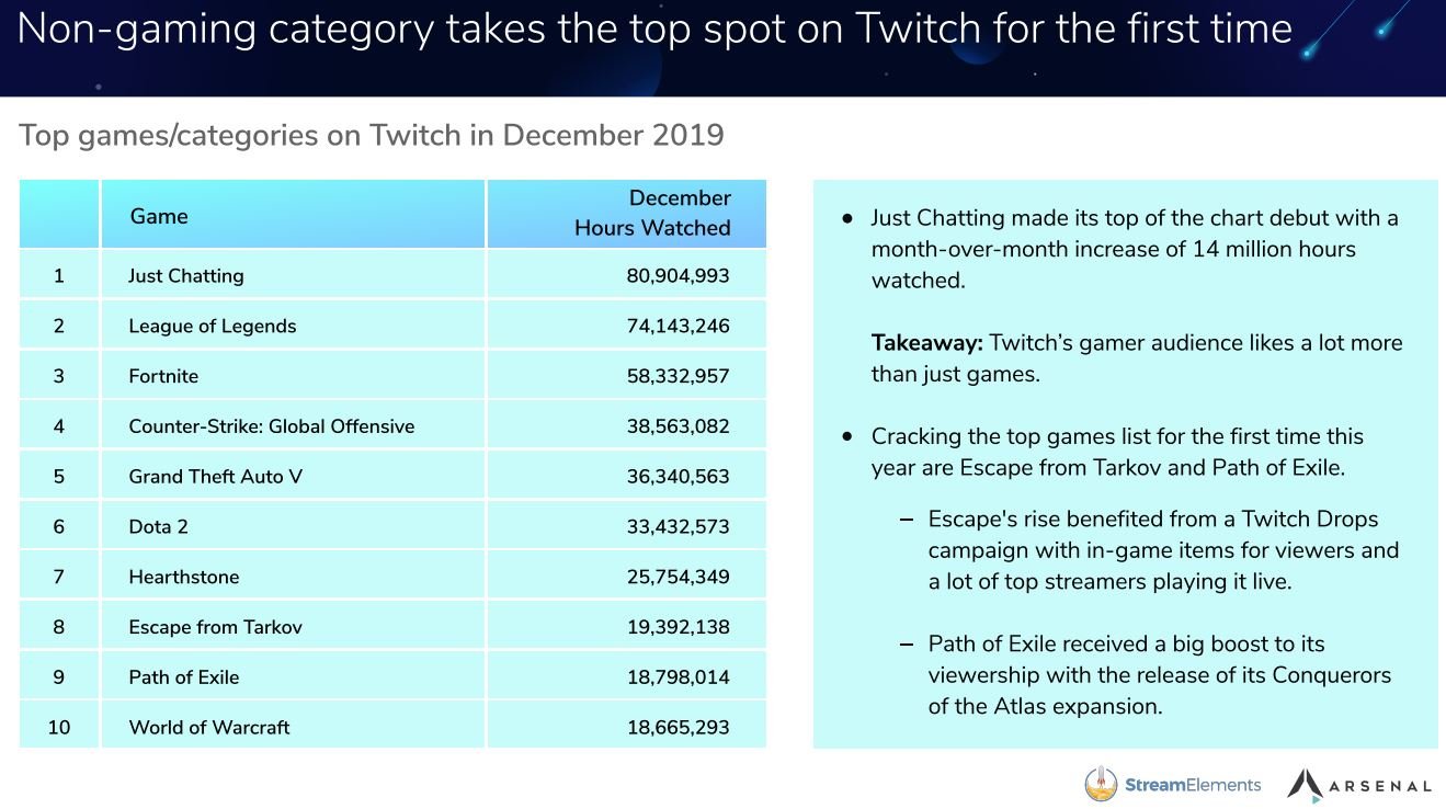 Just Chatting dominates Twitch content as viewership doubles in 2021 -  Dexerto