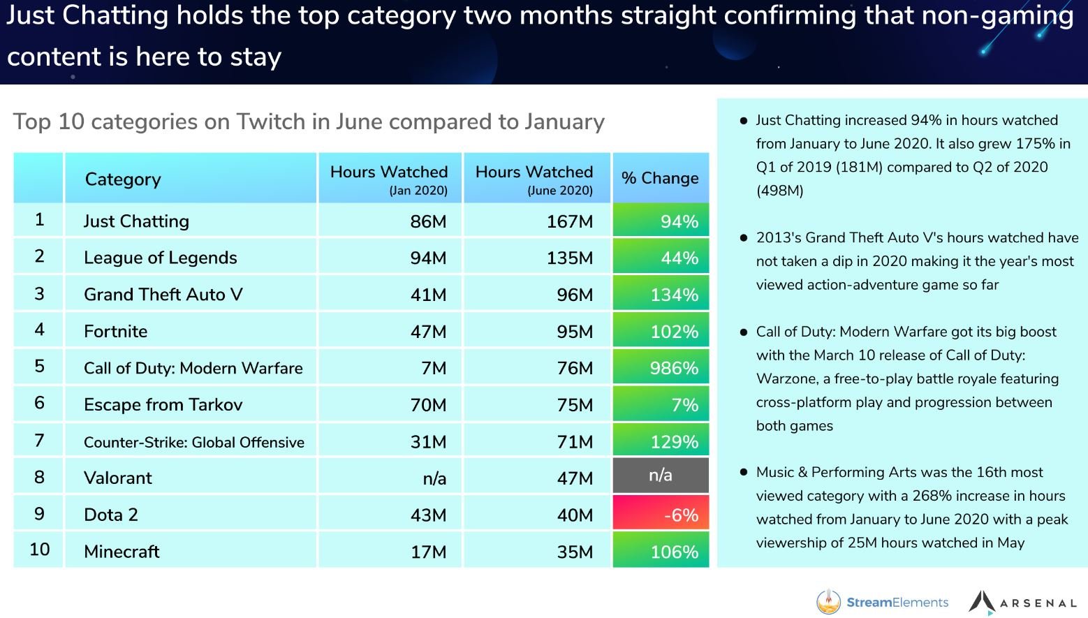 Source: StreamElements and Arsenal.gg