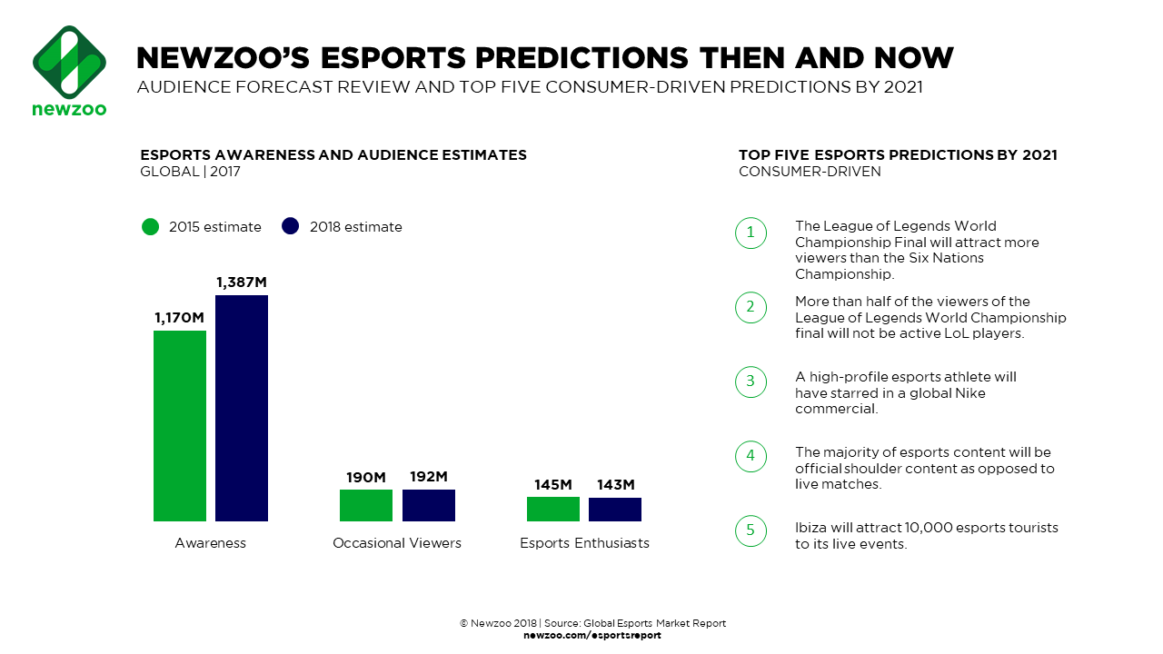 Source: Newzoo