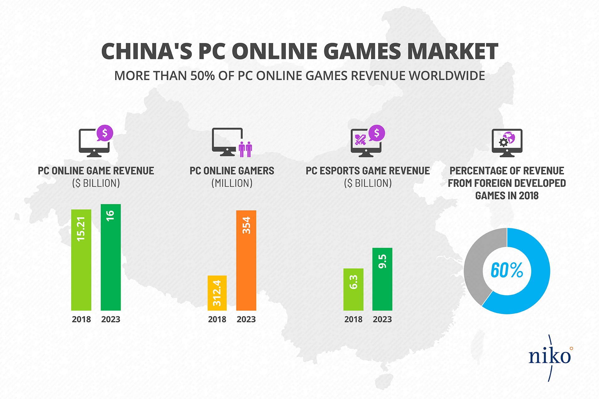 The Gaming Market in China