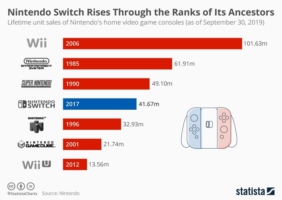 New model or no, Switch is on a good sales path (Image: Statista)