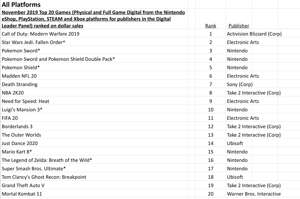 The best sellers of November in the U.S.