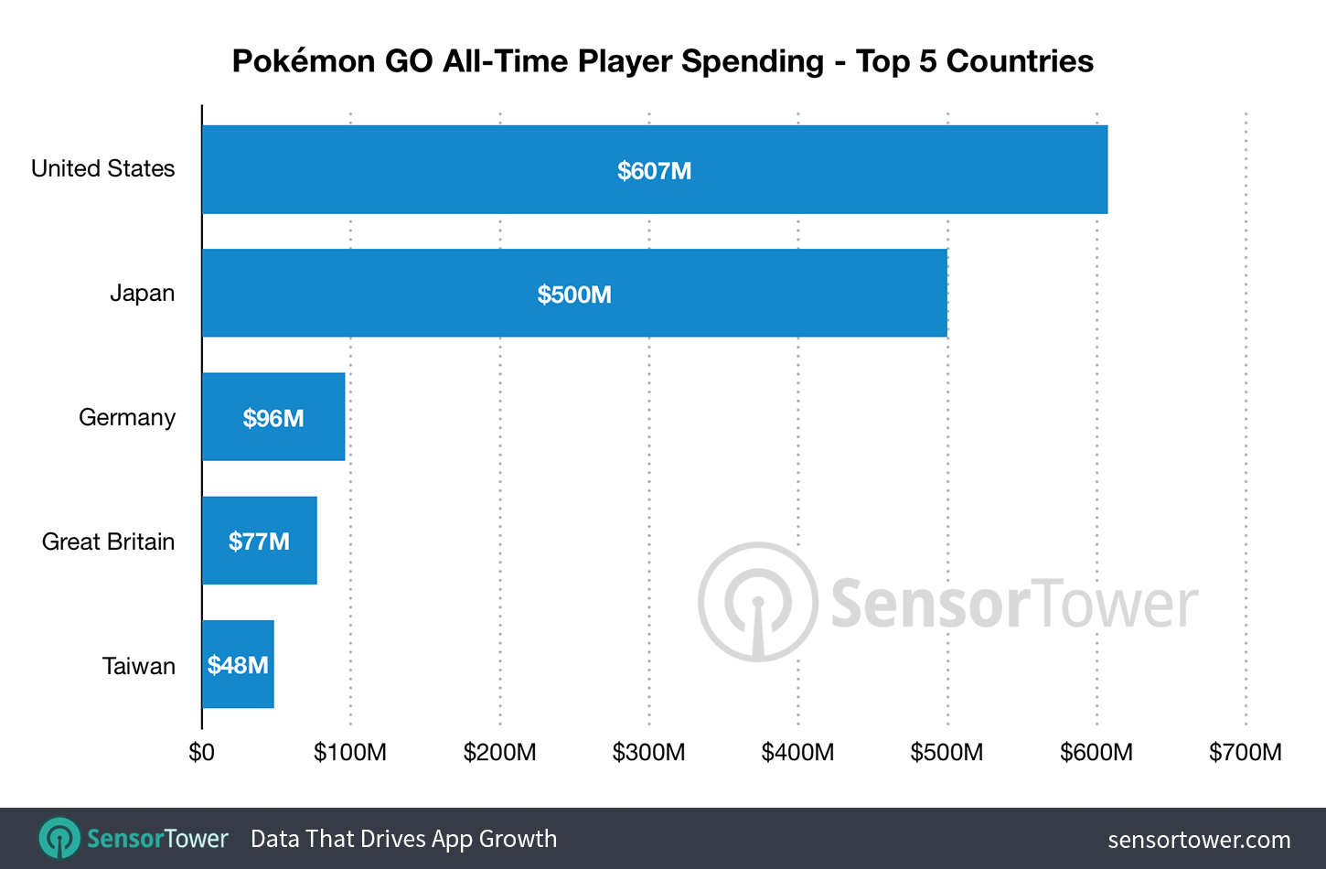 Source: Sensor Tower