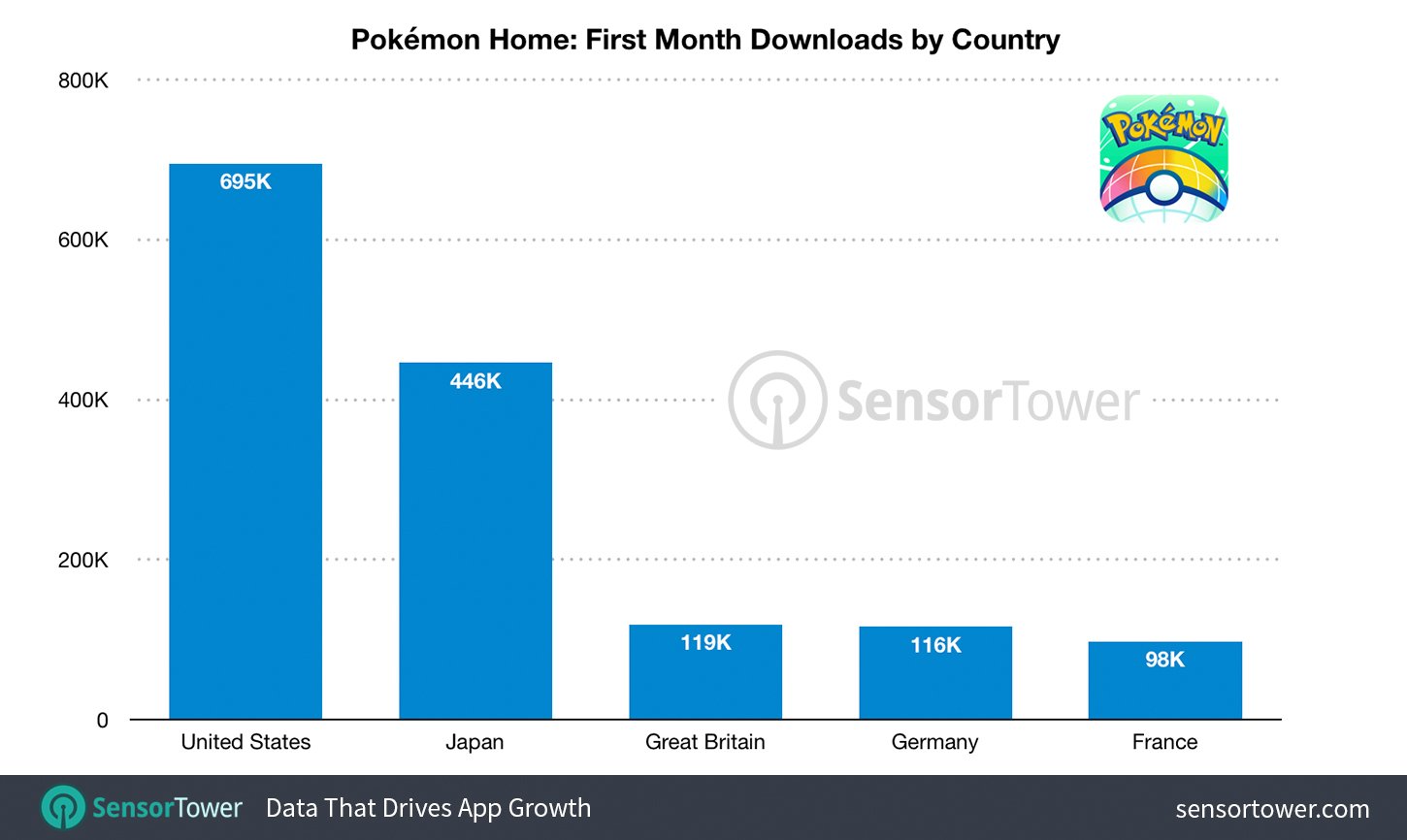 Source: Sensor Tower