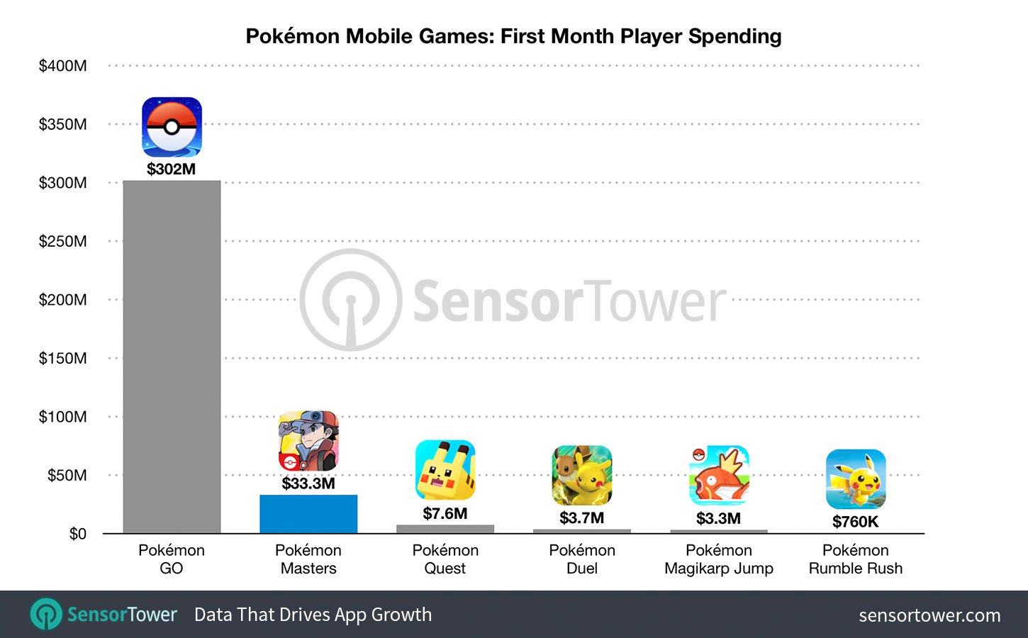 Chart courtesy of Sensor Tower