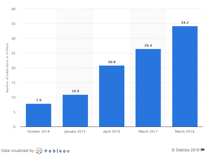 Source: Statista