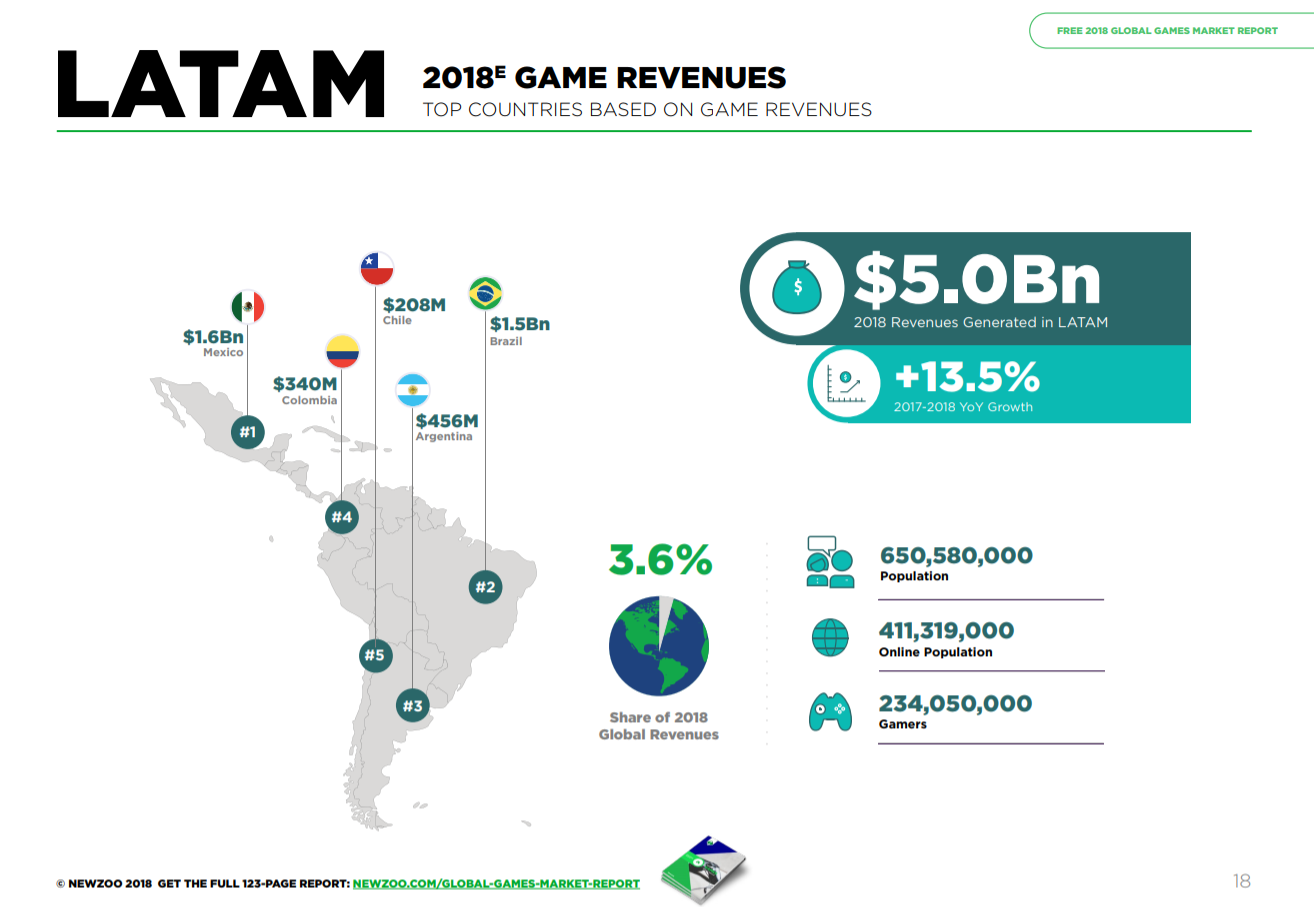 LatAm continues to gain momentum (Image: Newzoo)