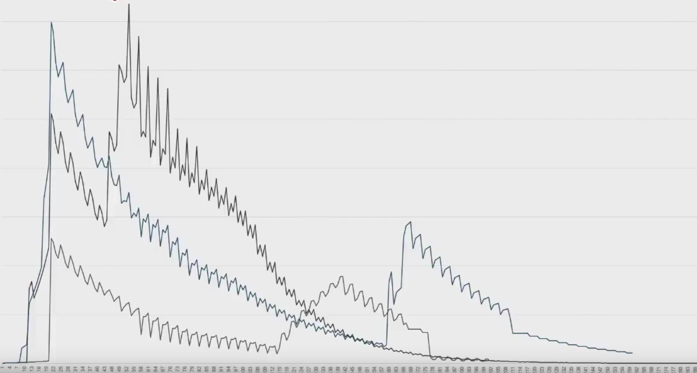 The dreaded 'shark fin' curve