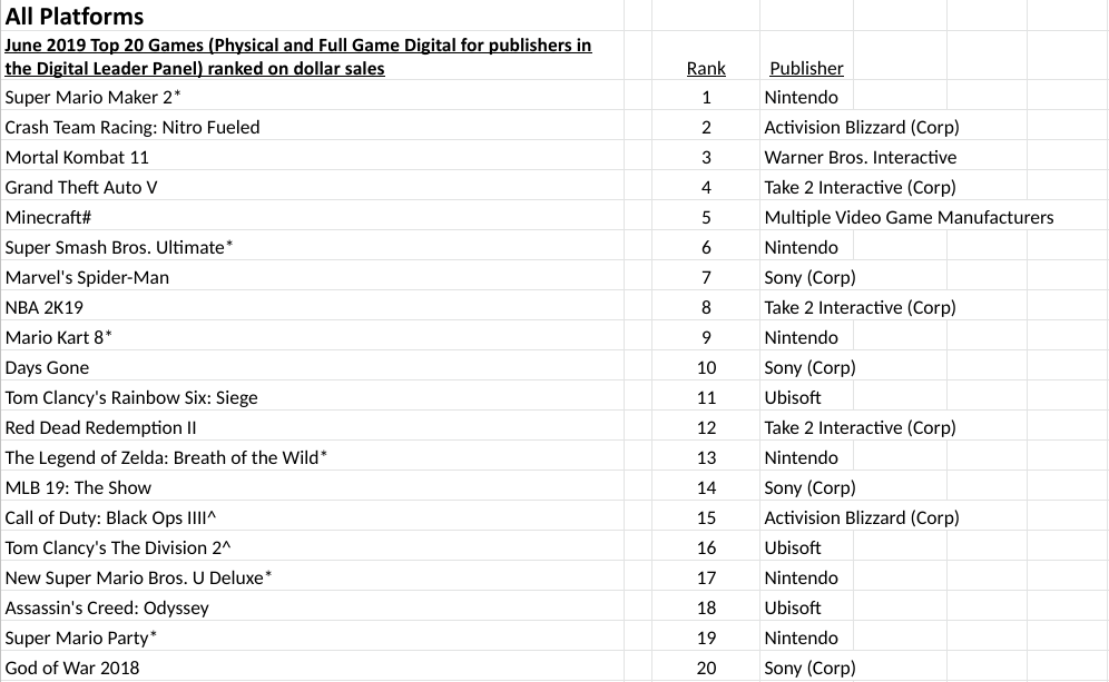 Top 10 chart provided by The NPD Group