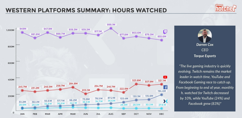 Non-Gaming Hits Highest Monthly Hours on Twitch - Stream Hatchet