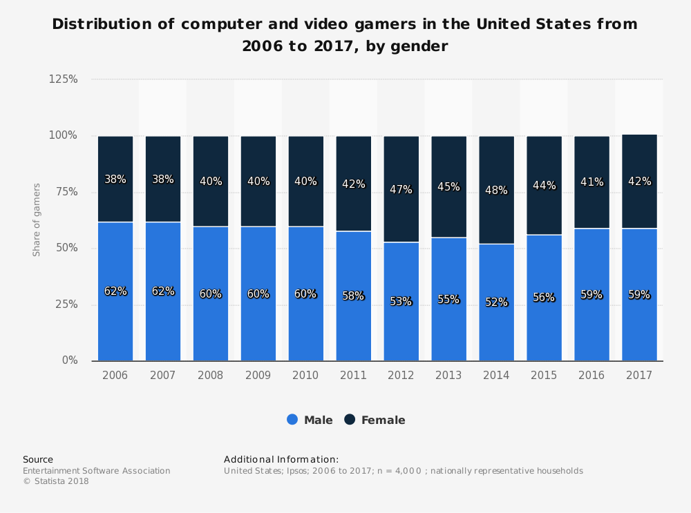 Gaming gender from Statista.com