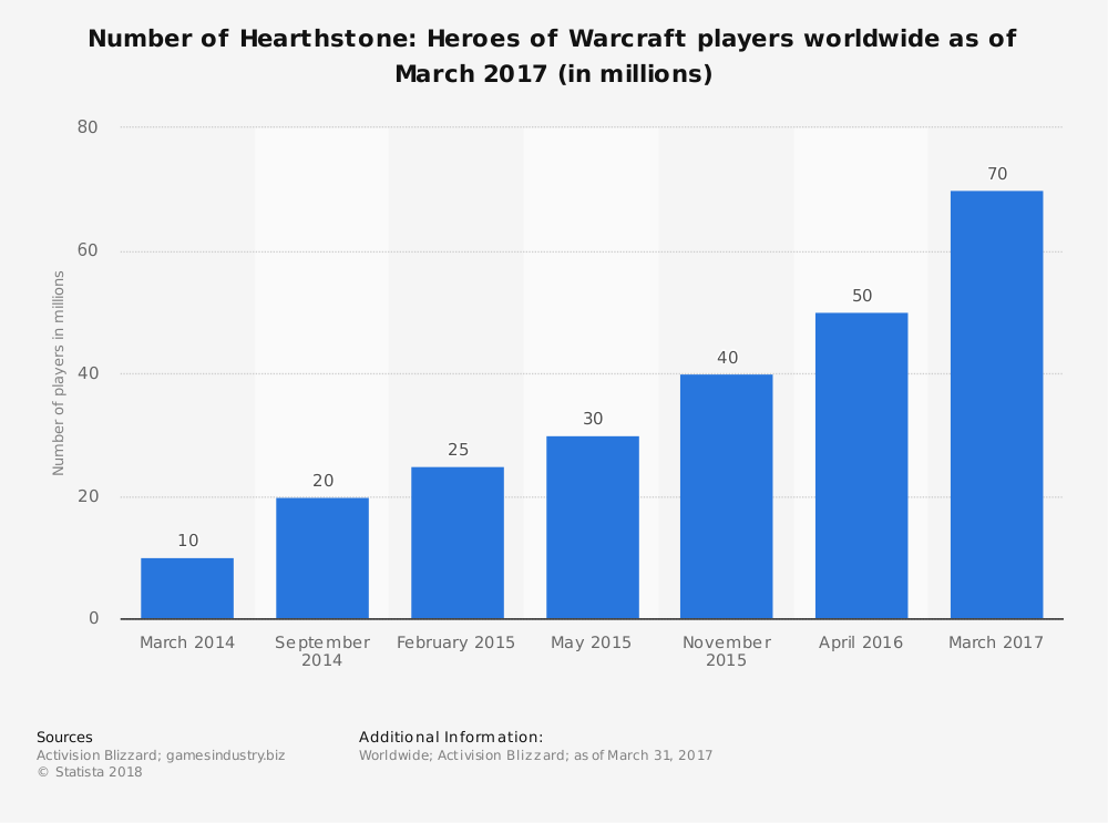 Source: Statista