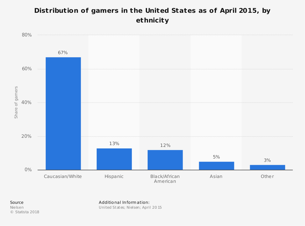 Source: Statista.com