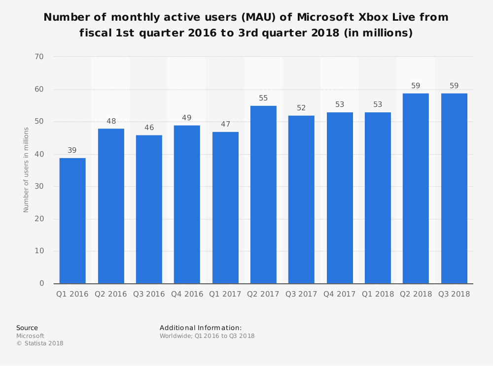 Source: Statista
