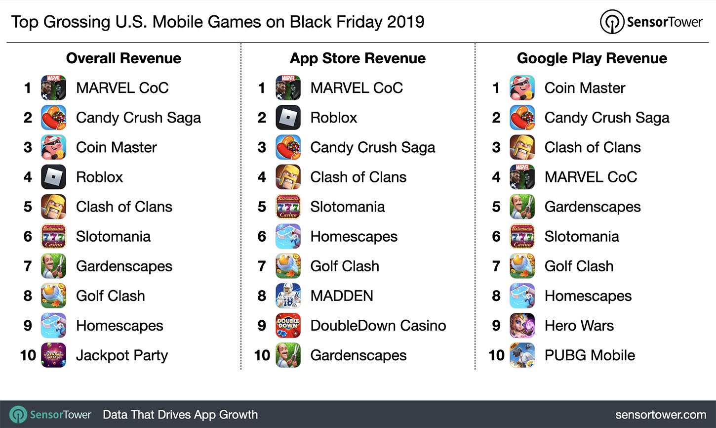 Call of Duty: Mobile didn't crack the Black Friday charts