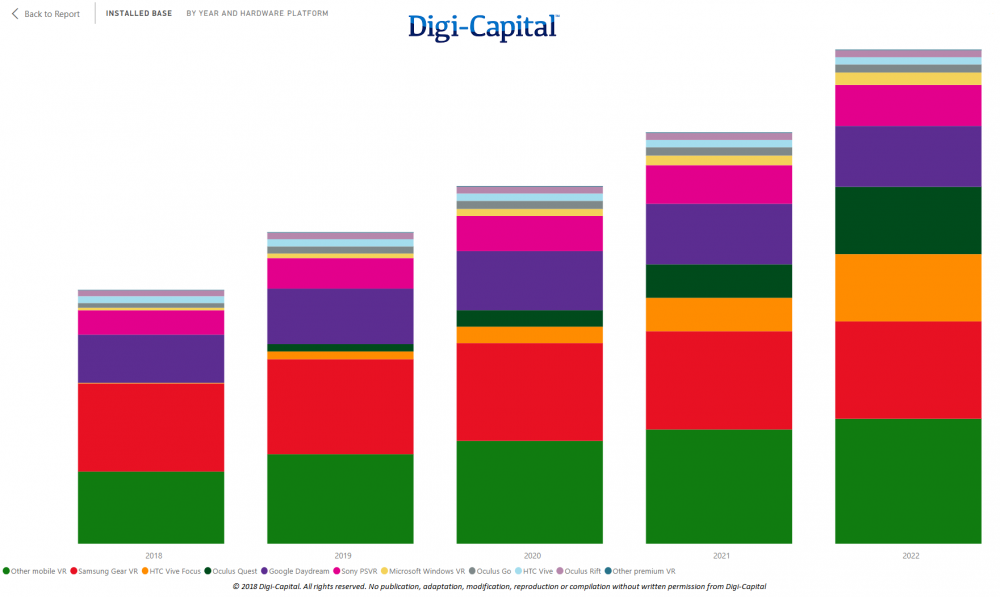 VR's got a long road ahead still (Image: Digi-Capital)