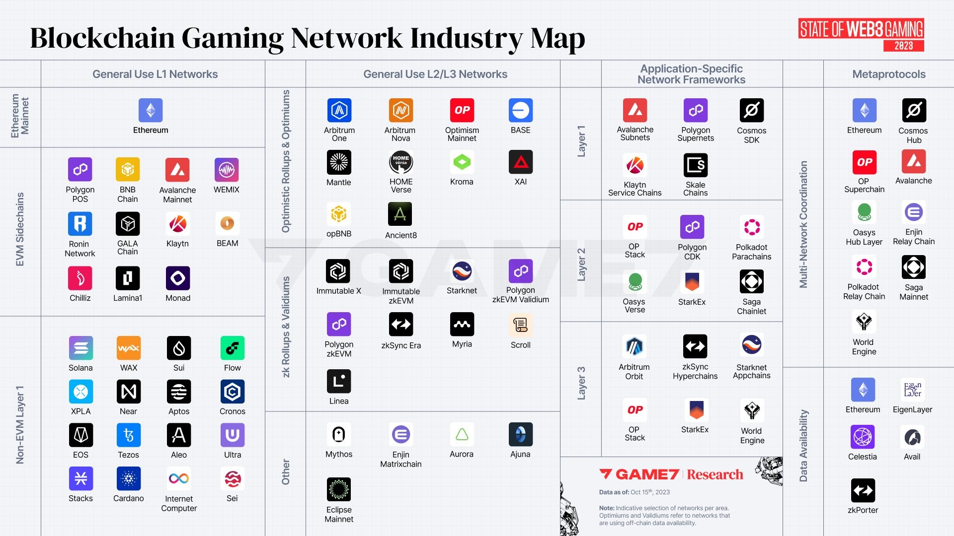 State of Web3 Gaming 2023 Report: Blockchain Gaming Research by Game7